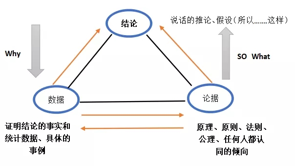 邏輯思考力|黃金7大法則